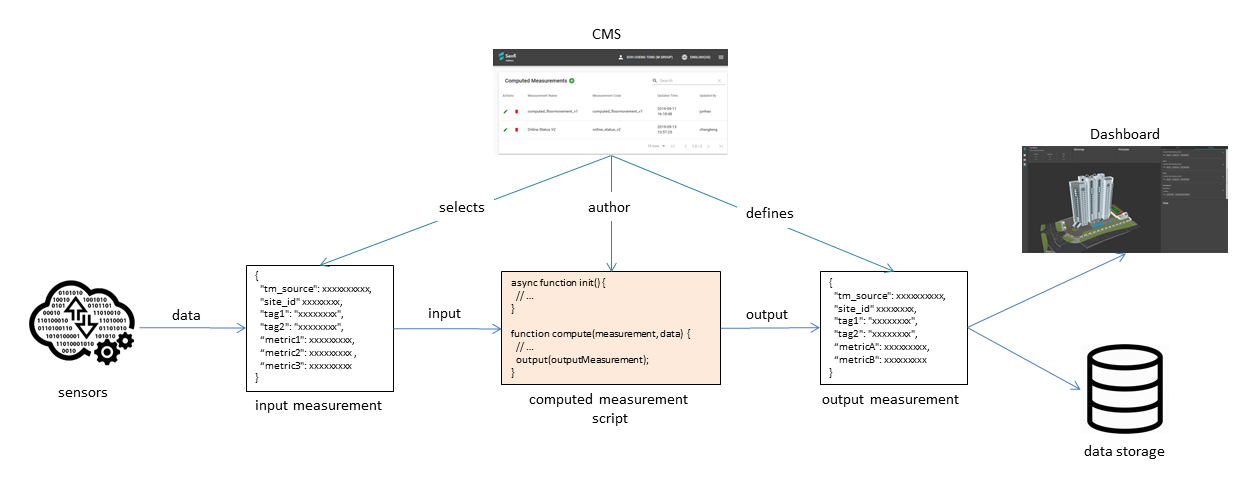 Computed Measurement Overview