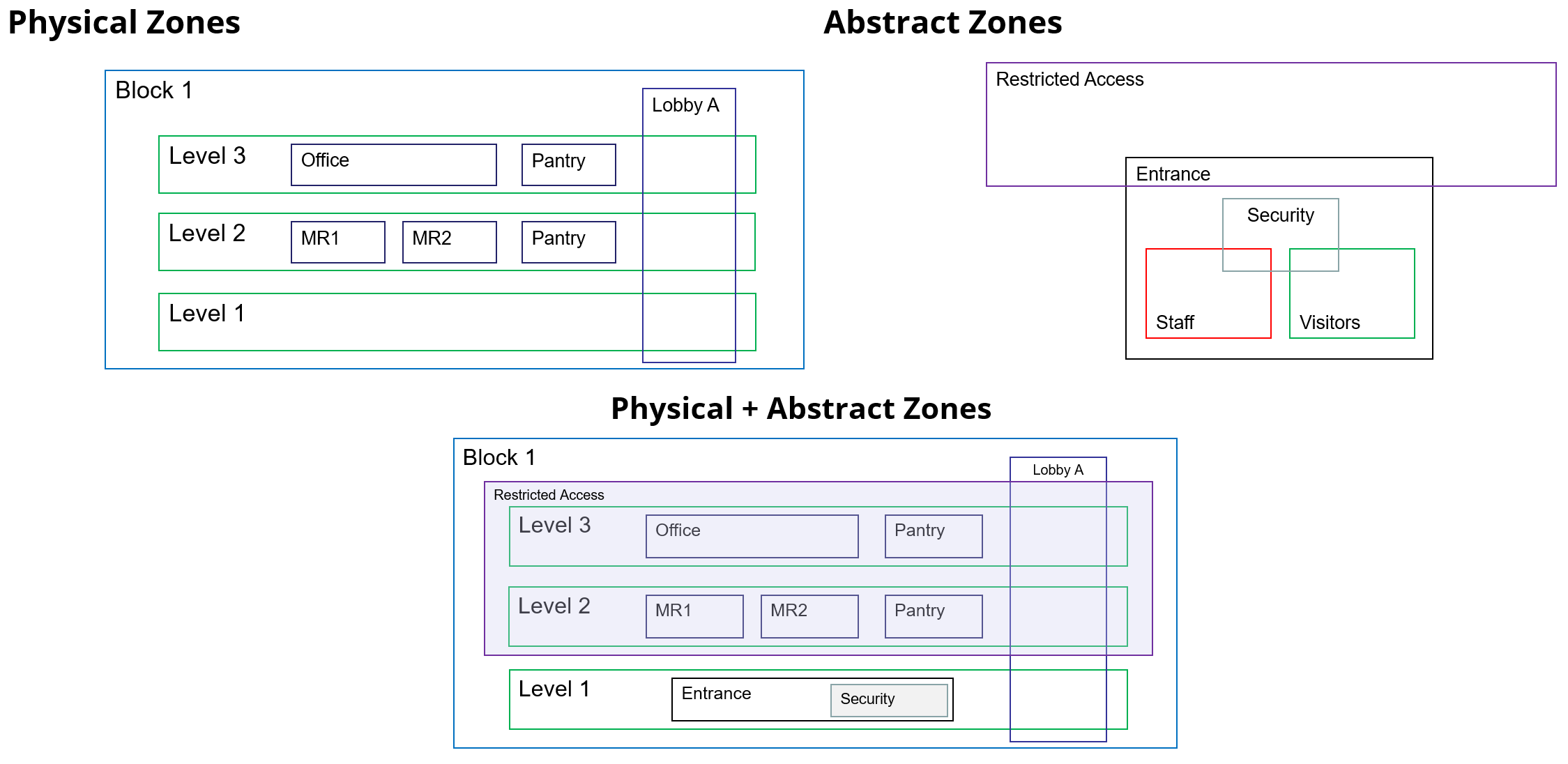 Physical vs Abstract Zones