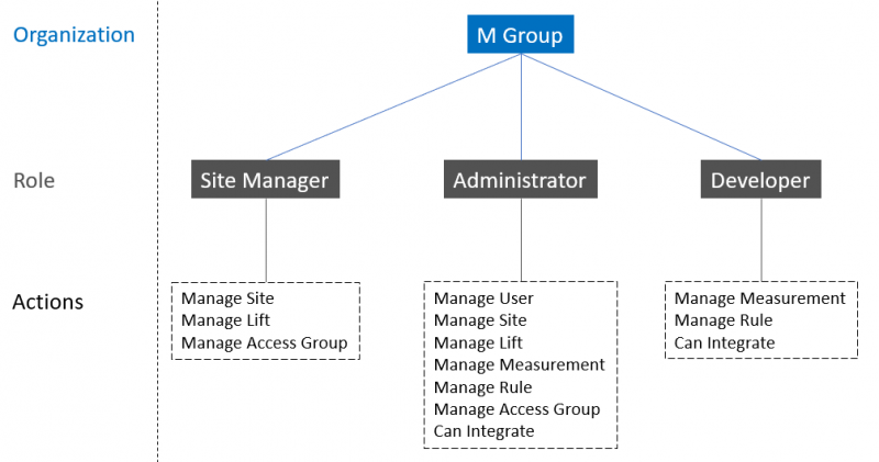File:Org role actions.png