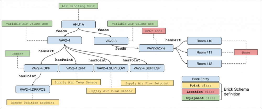 Brick schema example diagram r1.png